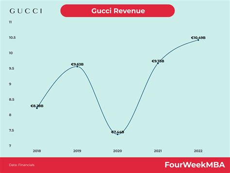 gucci earnings 2020|gucci revenue 2023.